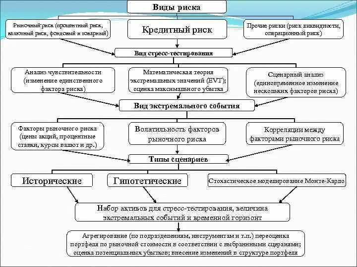 Тесты риск контроль. Стресс тест операционного риска. Оценка операционных рисков. Кредитный риск; риск ликвидности; рыночный риск; операционный риск.. Типы сценариев стресс – тестирования:.
