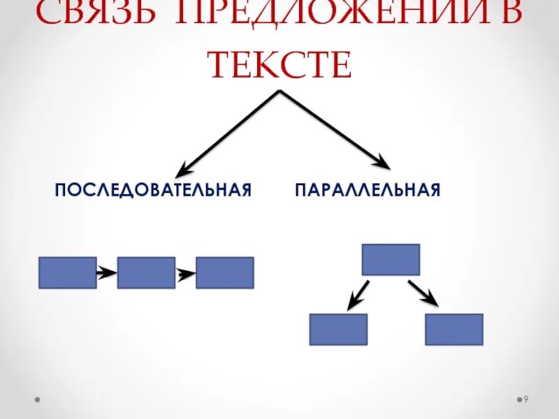 Параллельная и последовательная связь предложений. Схемы последовательной и параллельной связи. Цепная и параллельная связь схемы. Параллельная связь схема. Последовательная связь предложений в тексте.