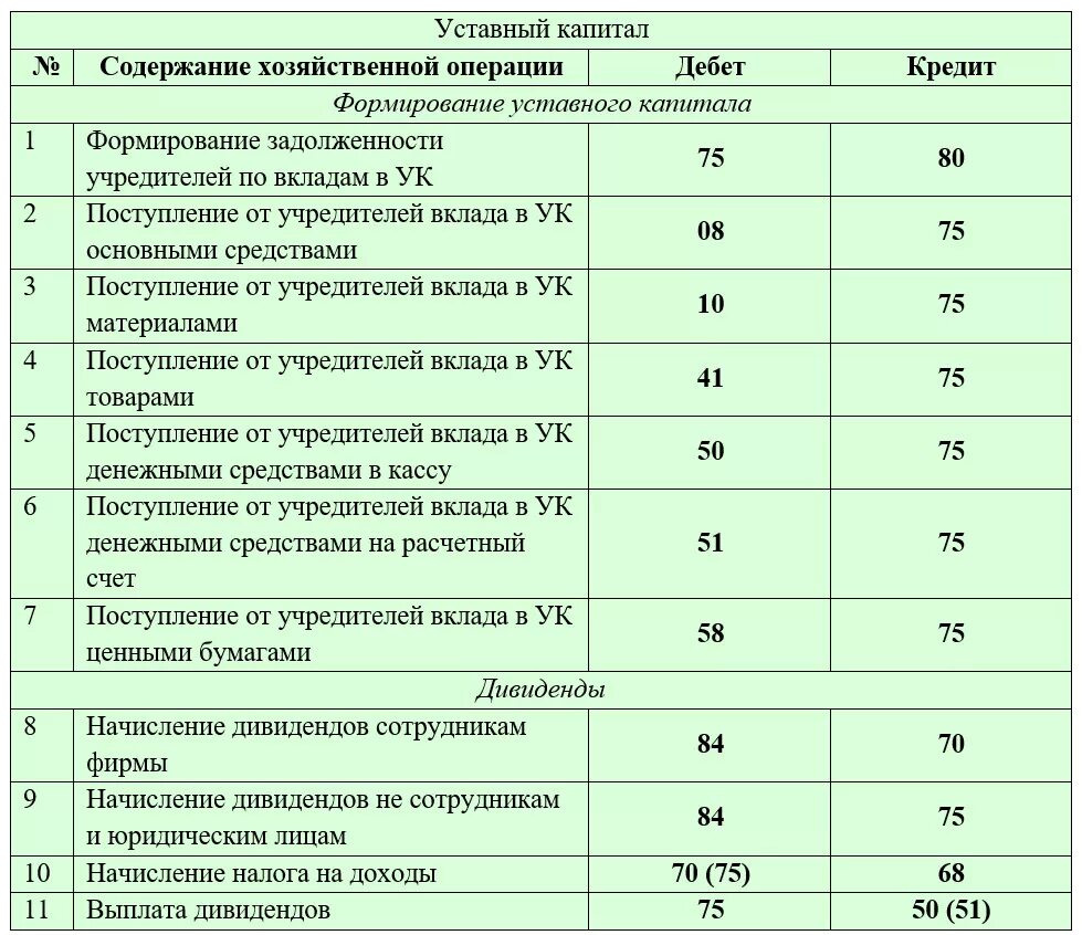 Уставный капитал заемные средства. Внесено основное средство в уставный капитал проводка. Проводки по уставномумкапитал. Бух проводки по созданию уставного капитала. Взнос учредителя в уставный капитал проводки.