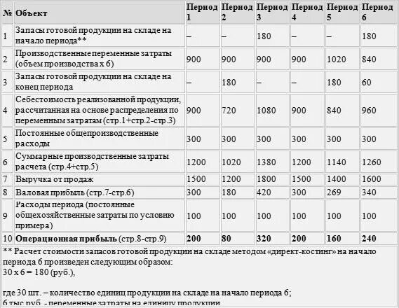 Затрат на хранение готовой продукции