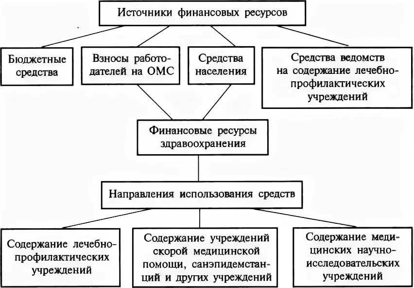 Источники финансирования здравоохранения РФ схема. Источники финансирования поликлиники. Источники финансирования медицинских организаций в РФ. Источники финансирования больницы таблица. Финансирования организаций здравоохранения