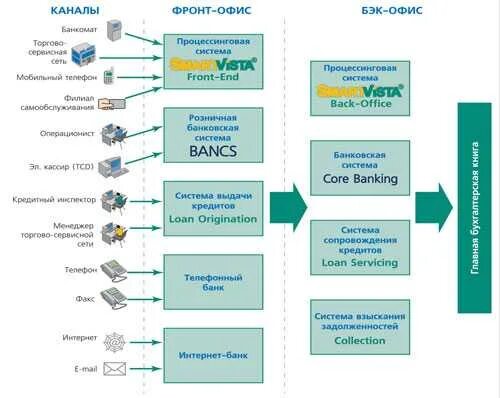 Фронт Мидл бэк офис. Фронт офис Мидл офис бэк офис в банке. Фронт офис и бэк офис это. Фронт офис схема. Программа бэк