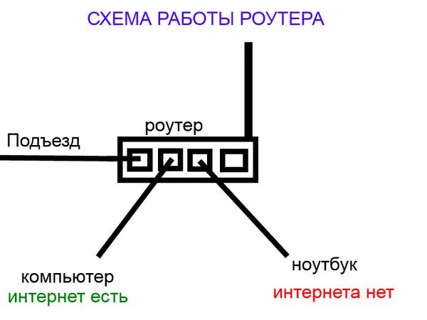 Роутер есть а интернета нет. Роутер мемы. Мемы про роутер с проводом. Роутер прикол. Маршрутизатор Мем.