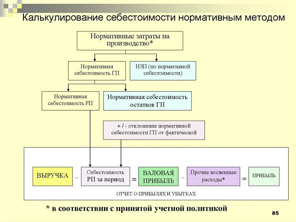 Планирование и учет себестоимости продукции. Схема расчета себестоимости продукции. схема нормативного метода учета затрат. схема калькуляции себестоимости продукции. учет затрат нормативным методом схема.
