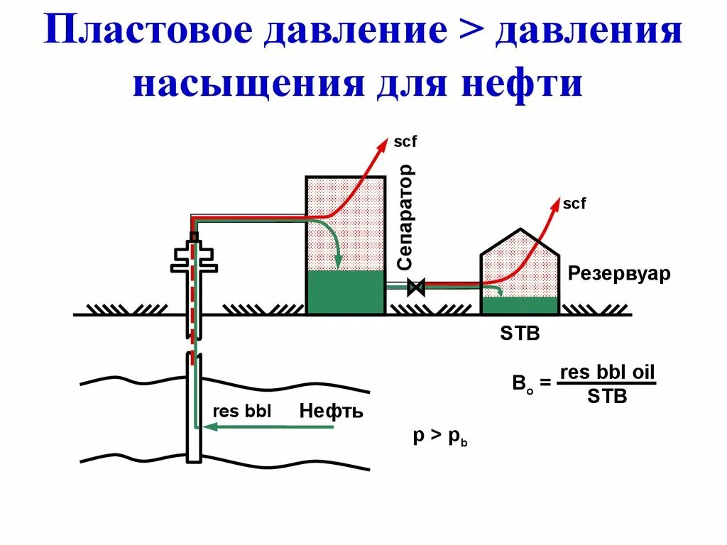 Насыщения газом нефти. Давление в скважине. Пластовое давление скважины это. Давление пласта. Давление в скважине нефти.