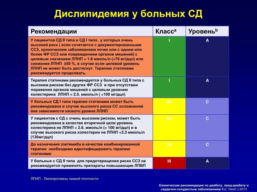 Целевые уровни ЛПНП при. Целевой уровень холестерина ЛПНП. Целевые уровни холестерина при высоком риске. Риска сердечно-сосудистых осложнений.