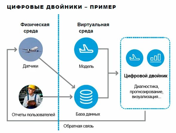 Цифровой двойник эффективность. Цифровой двойник технологического процесса. цифровой двойник пример. модель цифрового двойника. цифровой двойник схема.