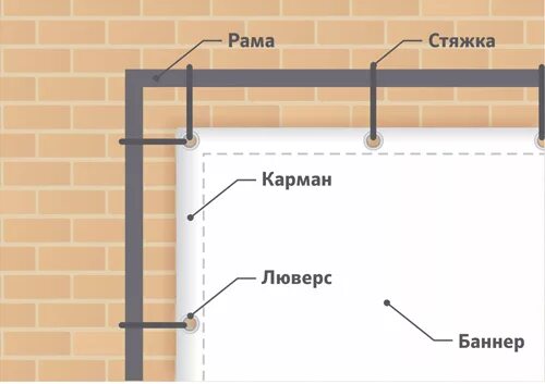 Как крепить баннер. Крепление баннера на стену. Крепление баннера на каркас. Способы монтажа баннера. Баннер на люверсах крепление.