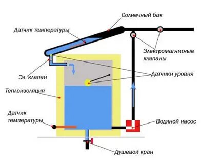 Подогрев летнего душа своими руками