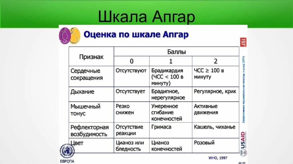 Крик ребенка по шкале Апгар. Шкала Апгар для новорожденных. Признаки шкалы Апгар. Таблица Апгар для новорожденных. Ребенок родился 8 8 по апгар