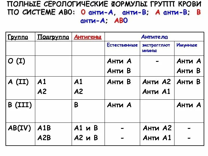 Естественные антитела системы ав0 анти-а и анти-в IGM. Антигены системы ав0. Серологическая характеристика групп крови. Антигены и антитела системы групп крови ав0. Анализ на резус антитела