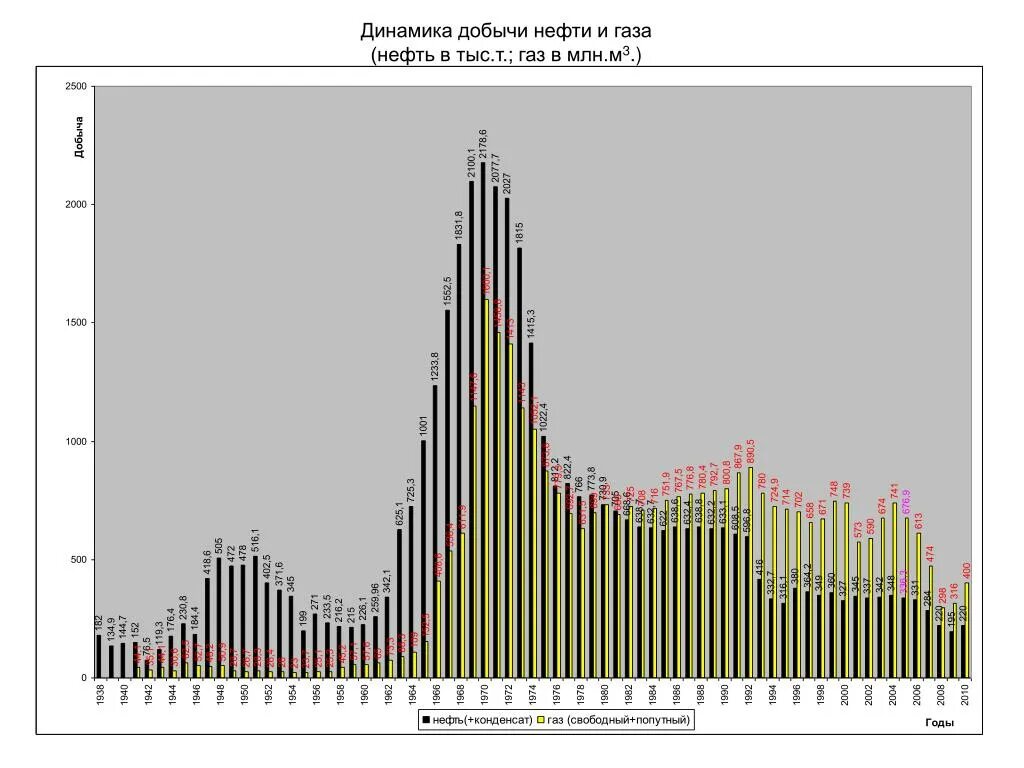 Динамика добычи нефти