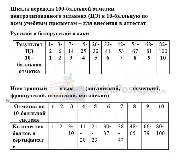 Новая таблица перевода баллов егэ 2024. Переводная шкала баллов цэ 2023. Баллы по цэ. Шкала оценок цэ. Шкала перевода баллов цэ в отметку.