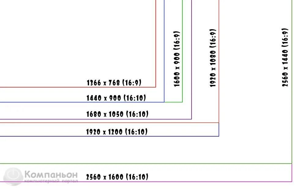 Размер изображения 1024. Разрешения экранов мониторов таблица. Стандартное соотношение сторон экрана монитора. Соотношение сторон монитора и разрешение. Размеры разрешений экрана.