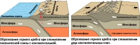 При столкновении и образуются горы