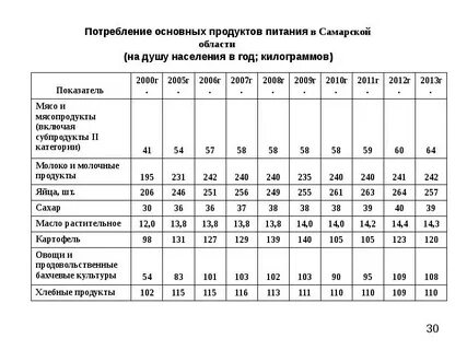 Норма потребления на душу населения