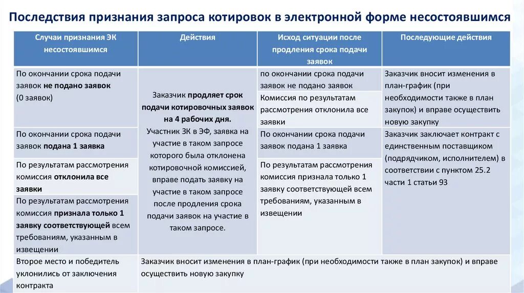 Запрос котировок по 223 ФЗ сроки проведения таблица. Запрос котировок 44 ФЗ сроки. Запрос котировок 223 ФЗ сроки. Запрос котировок в электронной форме сроки проведения таблица.