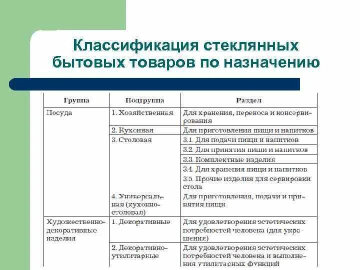 Название групп товаров. Схема классификации товаров. Классификация стеклянных изделий. Классификация и ассортимент стеклянных изделий. Классификация стеклянных бытовых товаров.