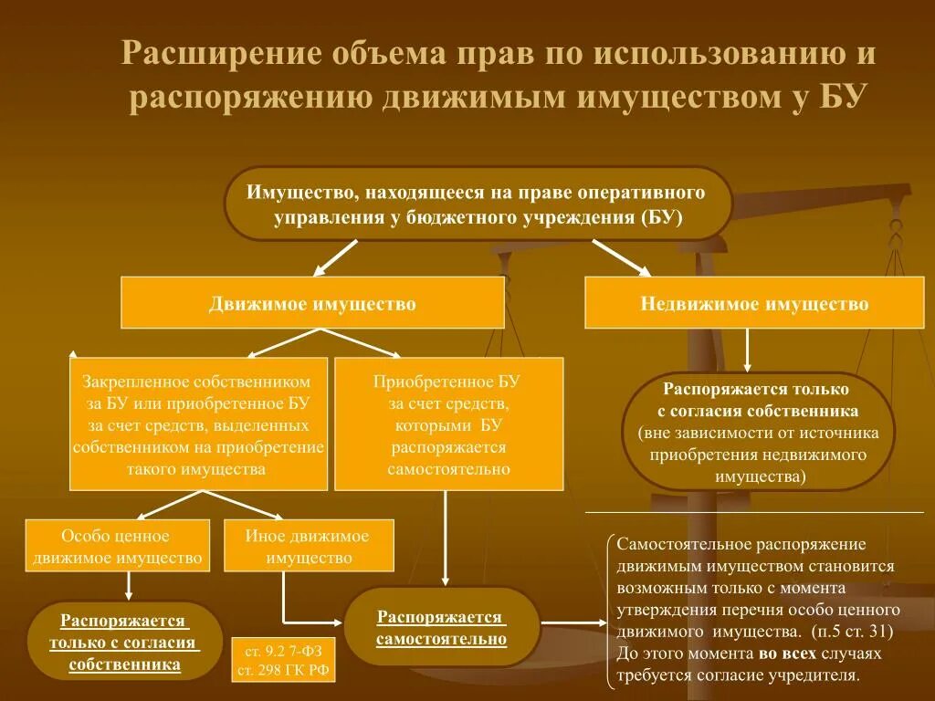 Имущество передаваемое в оперативное управление