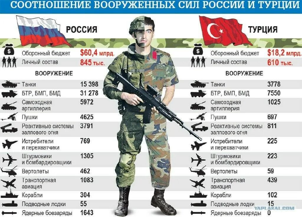 Число военных. Армия Турции численность и вооружение 2020. Численность армии России и Турции на 2020. Численность армии Турции на 2020. Армия Турции численность и вооружение.