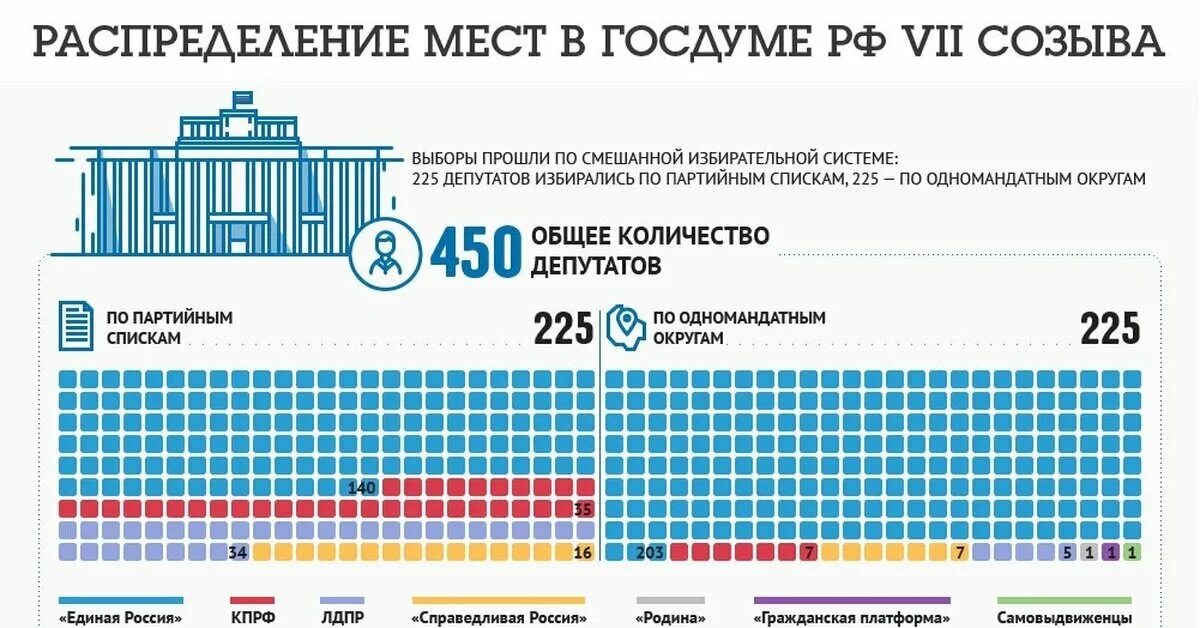 Какие партии в думе россии. Государственная Дума 8 созыва схема. Распределение мест в Госдуме. Распределение мест в Думе. Состав Госдумы.