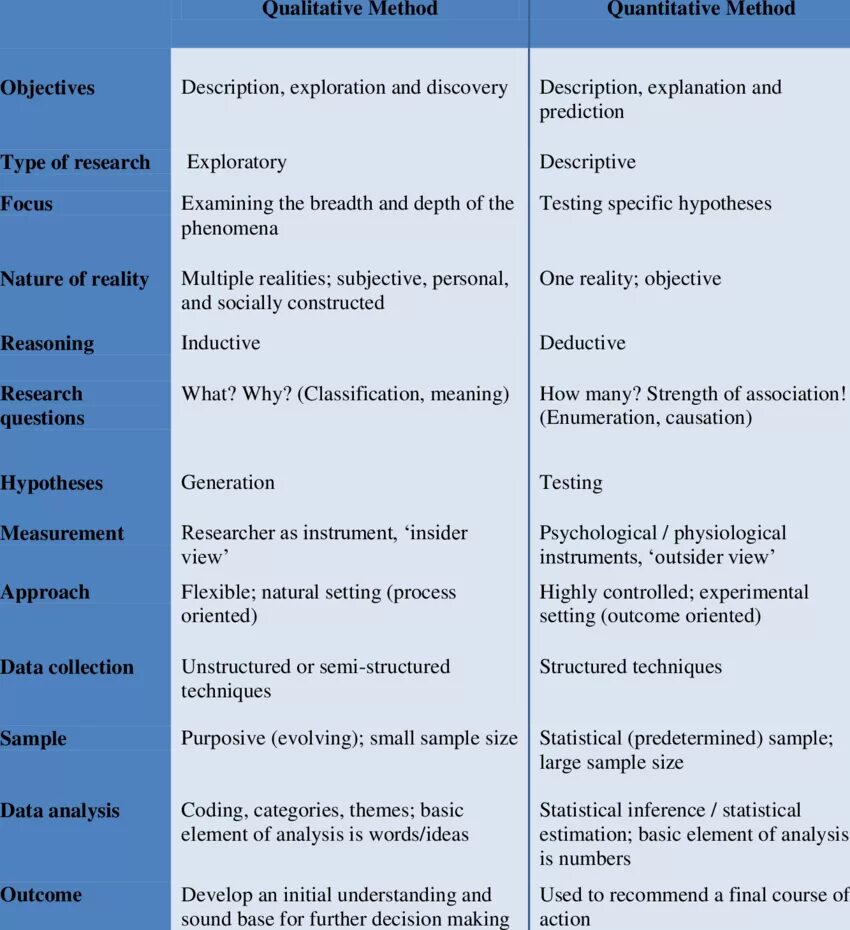 Compare between. Qualitative and Quantitative methods. Quantitative Analysis method. Quantitative and qualitative data. Qualitative Quantitative Types of data.