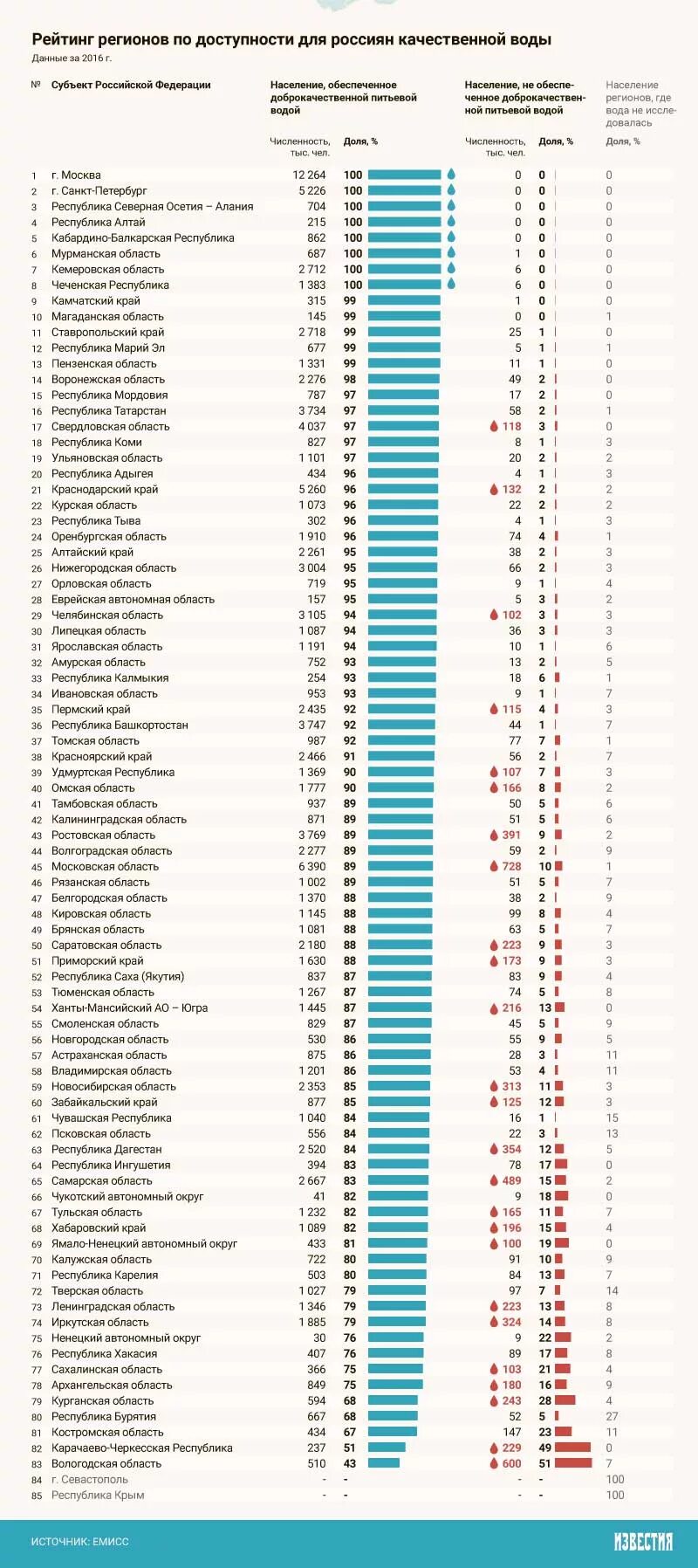Рейтинг питьевой водопроводной воды в России. Рейтинг качества воды в России. Список городов Росси по чистоте воды. Рейтинг чистоты воды по регионам. Данные по качеству воды