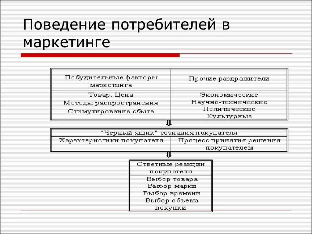 Особенности поведения потребителей. Поведение потребителей в маркетинге. Анализ поведения потребителей в маркетинге. Изучение покупателя в маркетинге. Маркетинговое исследование поведения покупателей.