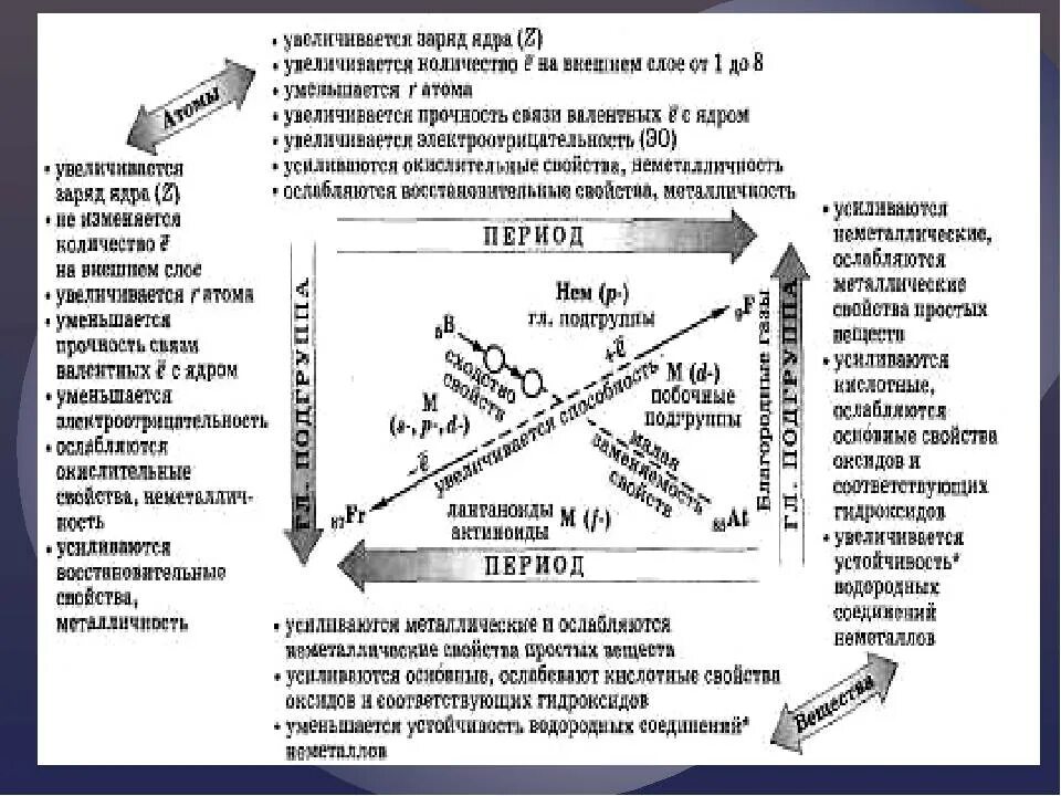 Свойства в таблице менделеева изменяются. Изменение свойств по таблице Менделеева таблица. Изменение свойств в периодической системе Менделеева. Закономерности изменения свойств по таблице Менделеева. Периодическое изменение свойств химических элементов.