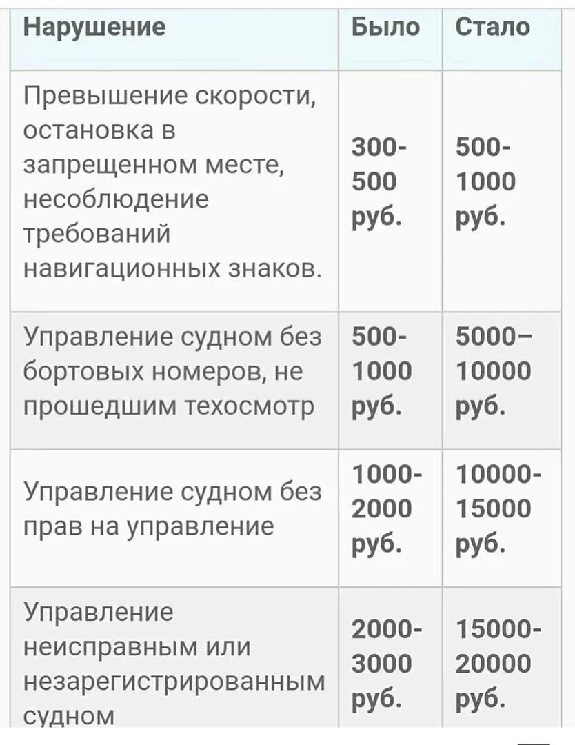 Без без техосмотра наказание. Штрафы для маломерных судов. Штрафы ГИМС для маломерных. Штрафы маломерные суда 2021 таблица. Штрафы ГИМС для маломерных судов.