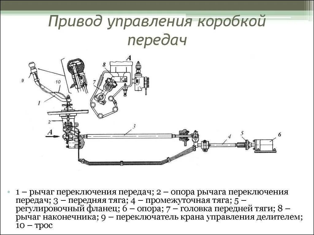 Привод управления КПП КАМАЗ 6520 самосвал. Переключатель передач КПП КАМАЗ 5490. Рычаг привода КПП КАМАЗ 65115. Тяга промежуточная привода КПП КАМАЗ 65115. Как производятся переключения