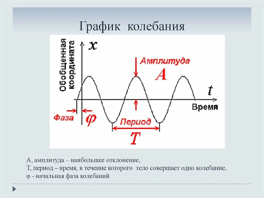 Изобразите график свободных колебаний. График механических колебаний. Как найти период колебаний волны на графике. Механические колебания графики. График колебаний физика 9 класс.