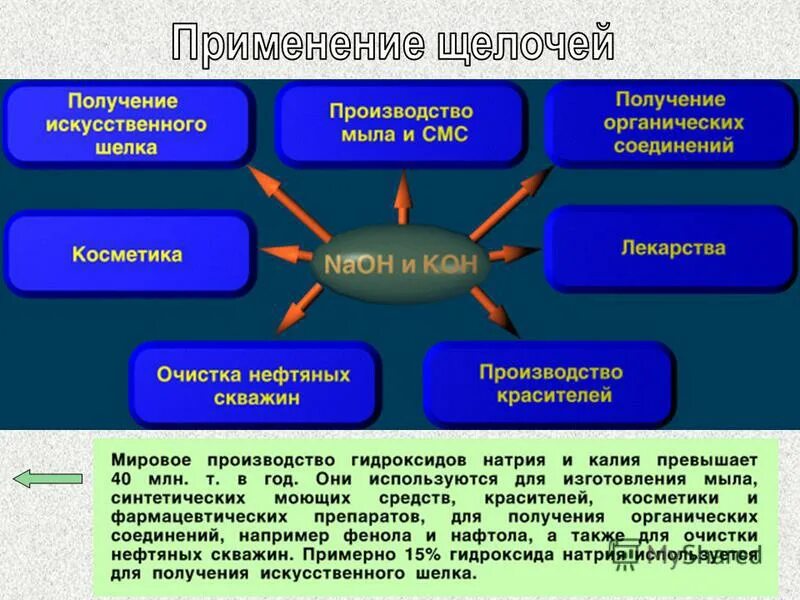 Где применяются щелочные металлы и их соединения. Применение соединений щелочных металлов. Применение щелочноземельных металлов. Применение щелочных и щелочноземельных металлов. Кластер на тему щелочные металлы.