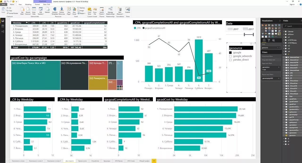 Power bi подключение. Инструмент визуализации Power bi. Визуализация данных в Power bi. Гистограмма в Power bi. Индикаторные диаграммы в Power bi.