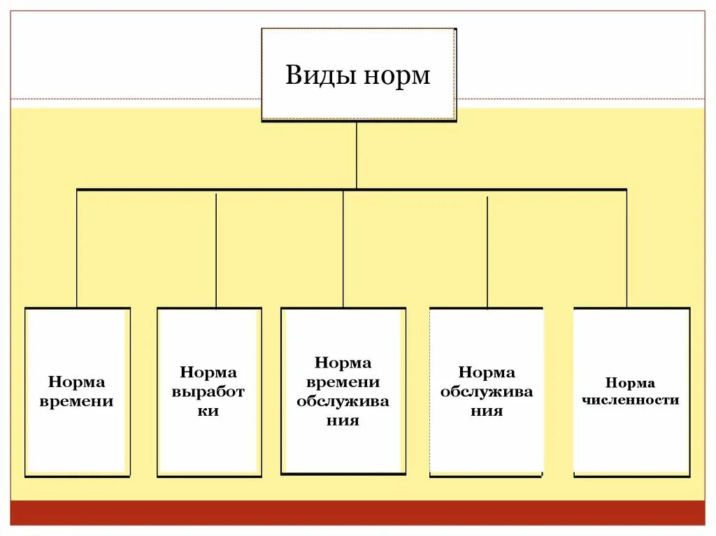 Количество и виды норм. Виды норм труда. виды нормирования. основные виды нормирования труда. виды норм и нормативов труда.