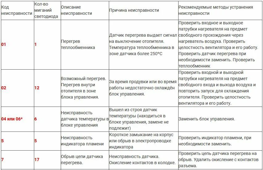 Фен 3 ошибки. Фен Планар 3 КВТ коды ошибок. Фен Планар коды ошибок 2 раза. Таблица неисправностей Планар 4 дм 2. Фен Планар коды ошибок неисправности на 24в.