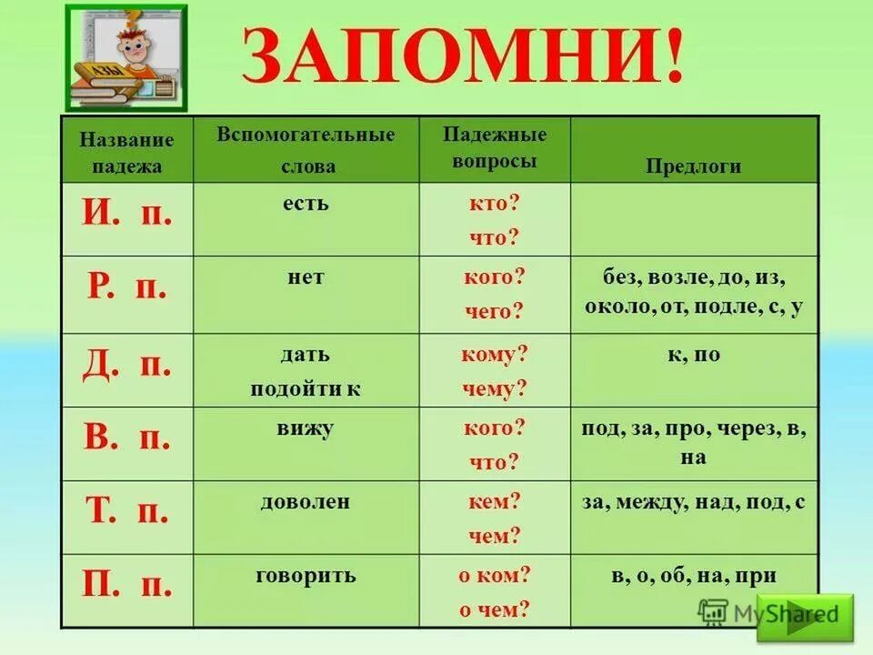 Падежи существительных. Падежные окончания имен существительных с вопросами и предлогами. Падежи с вспомогательными вопросами и предлогами. Падежи русского языка таблица с вопросами и вспомогательными словами. Таблица падежи с вопросами и вспомогательными словами.