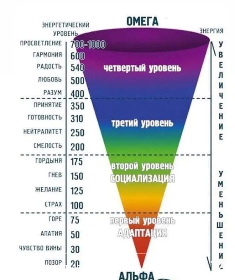 Частота вибраций. Высокие вибрации человека. частота вибраций человека. уровни вибрации человека.