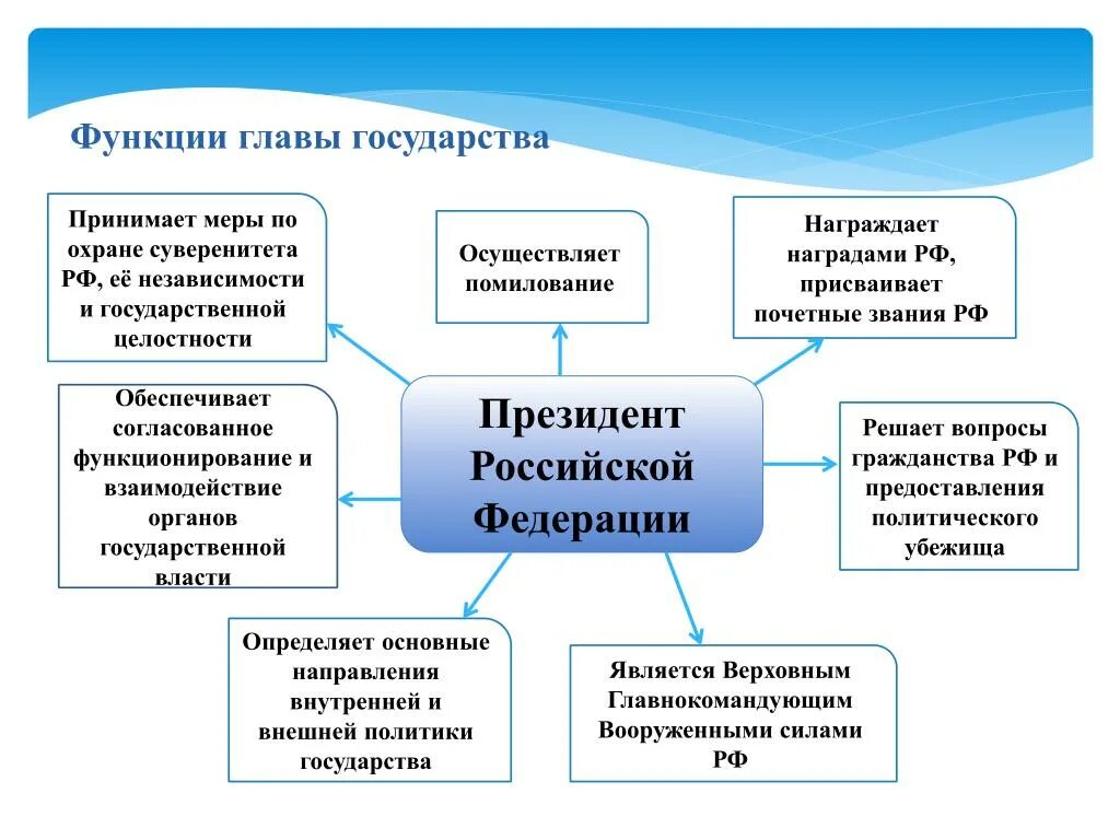 Каковы функции президента