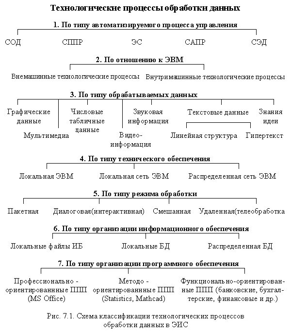 Технический процесс обработки информации. Схема технологического процесса обработки данных. Схема технологического процесса обработки информации. Классификация технологических процессов. Описание технологического процесса обработки данных.