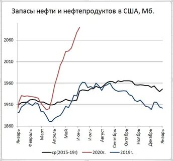 запасы нефти сегодня