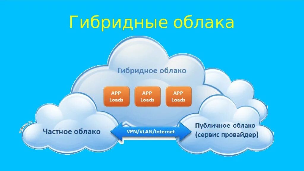 Виды облачных технологий. Гибридное облако. Структура облачных технологий. Публичные облачные технологии.