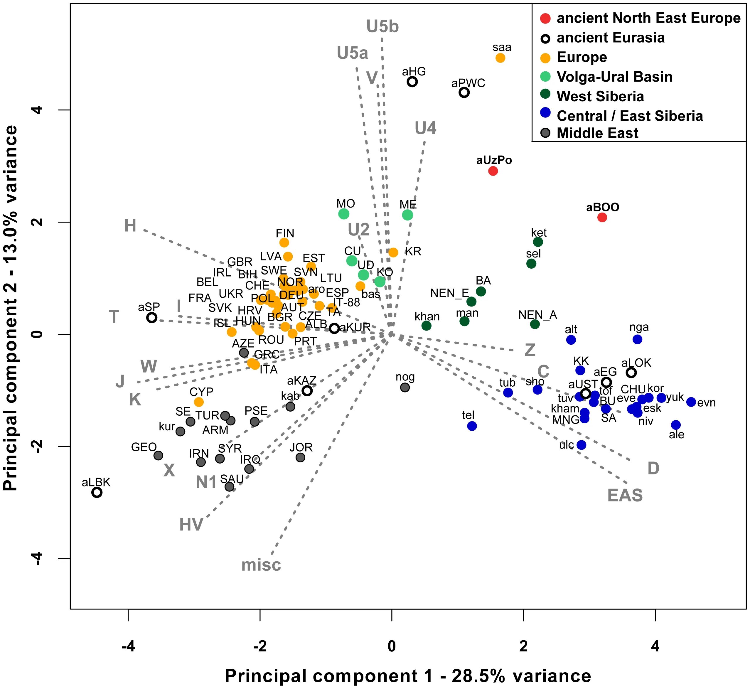 Map component. Гаплогруппа u5b1b1a. u5 гаплогруппа. principal component analysis. мтднк карта.