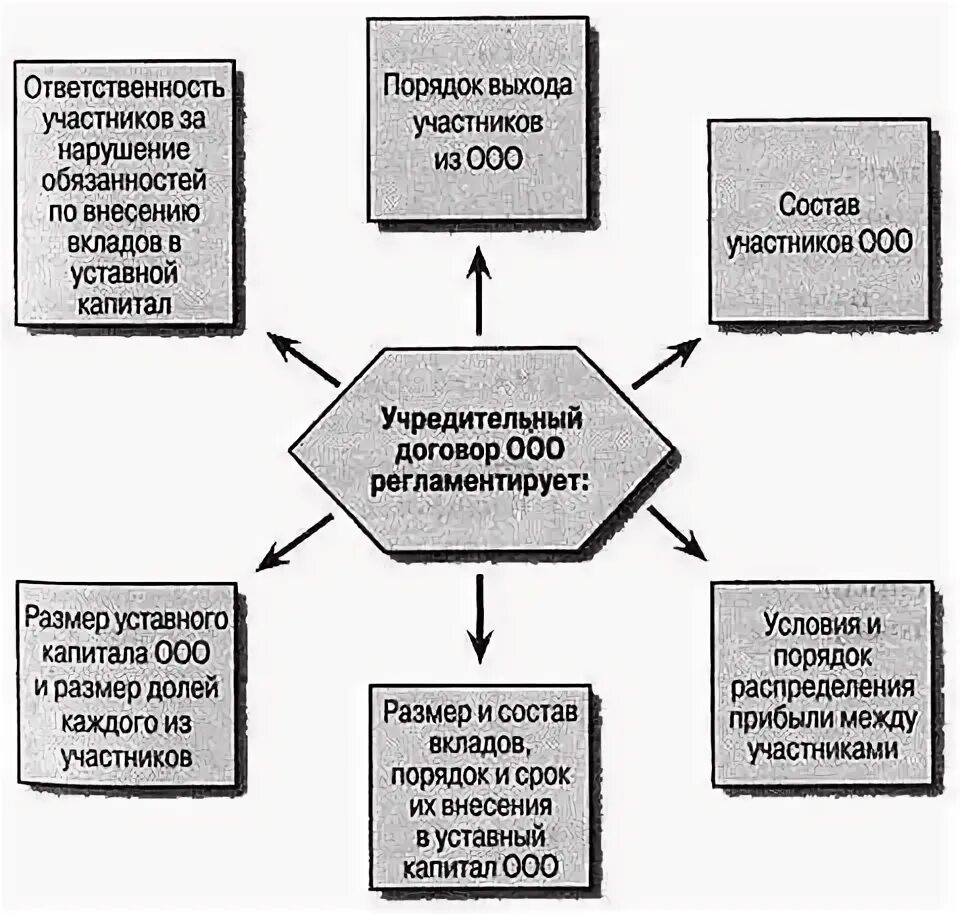 Выход участника из ооо. Пример заявления о выходе из состава учредителей. Действительная стоимость доли участника ооо. Выход участника из ооо. Исключение участника из ооо.