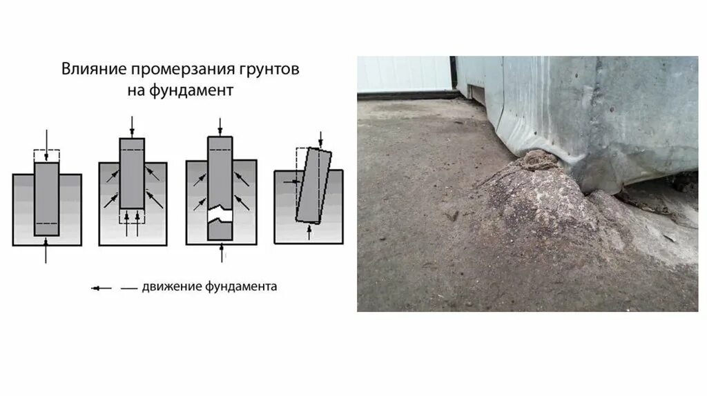 Грунты оснований фундаментов зданий