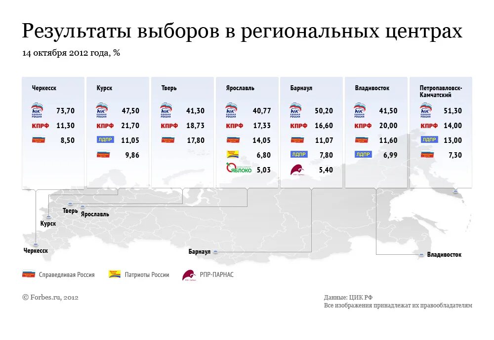 Результаты выборов в 2012 году в россии. Региональные выборы это выборы. Результаты выборов в России 2012. Результаты региональных выборов 1997. Результаты голосования в мобильном приложении.