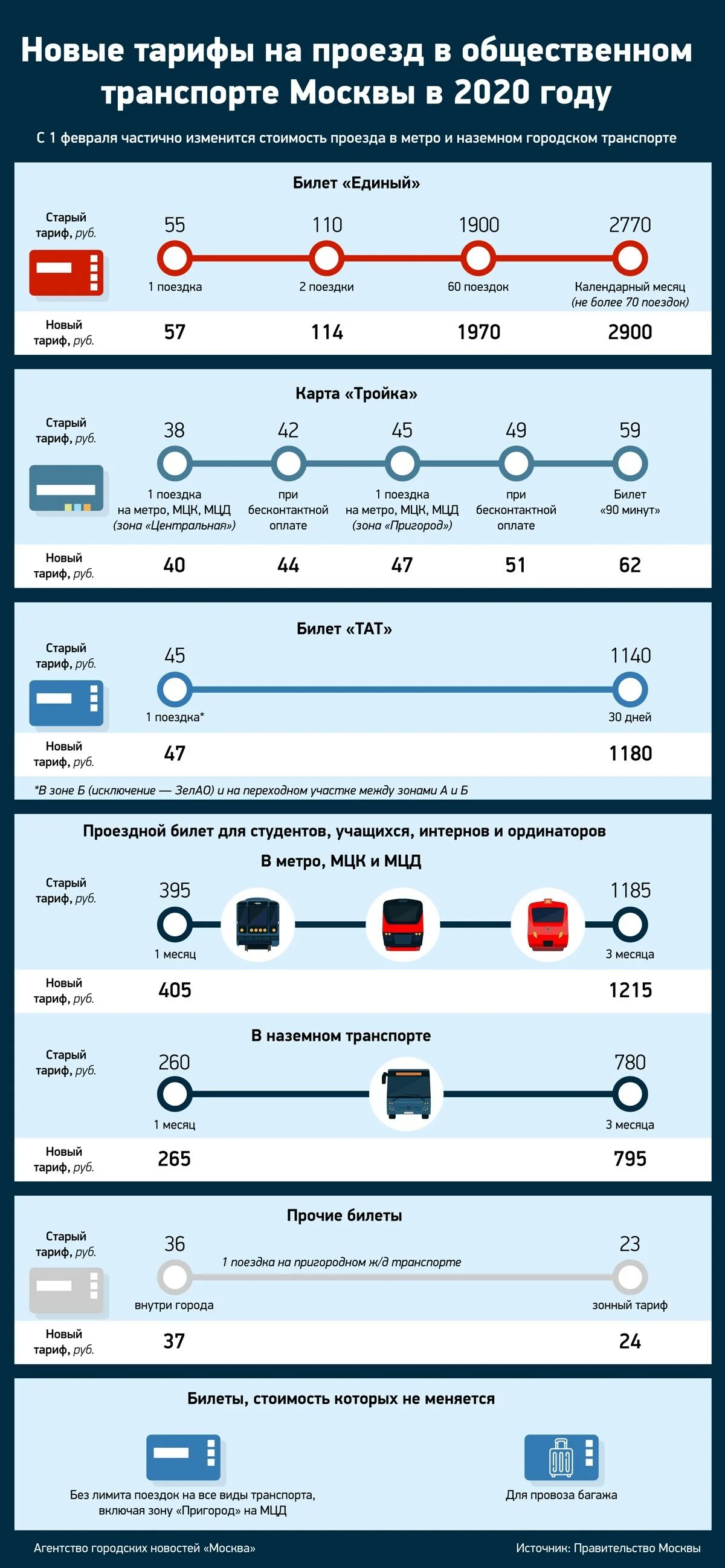 Тарифы на общественный транспорт. Стоимость проезда в общественном транспорте. Тарифы на проезд в метрополитене Москвы 2020. Стоимость проезда в метро.