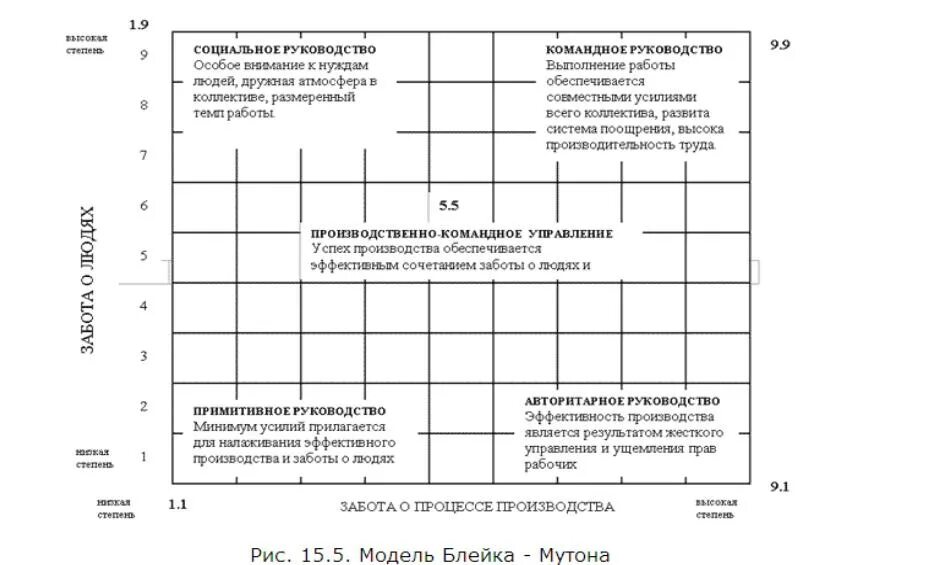 Решетка менеджмента Блейка-мутона. Модель лидерства Блейка-Моутона. Управленческая сетка Блейка и мутона. Решетка стилей руководства Блейка и Моутон. Методика стилей руководства