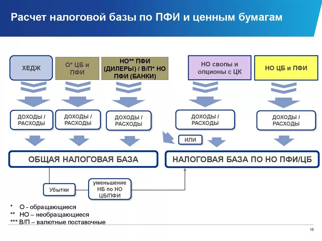 Расчет налоговой базы. Производные финансовые инструменты. Расчет налогооблагаемой базы. Доход по ценным бумагам. Налог на операции с ценными бумагами