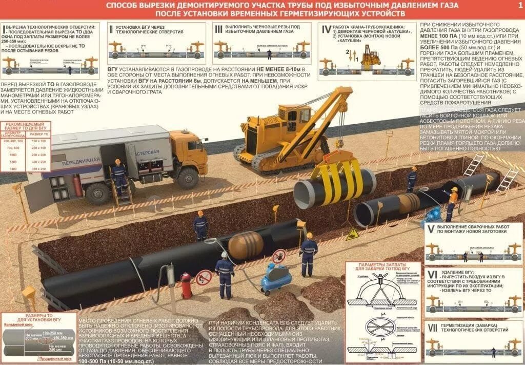 Вырезка трубы на газопроводе. Сварка магистральных трубопроводов. Вырезка технологических отверстий в газопроводе. Катушка нефтепровода. Герметизатор нефтепровода.